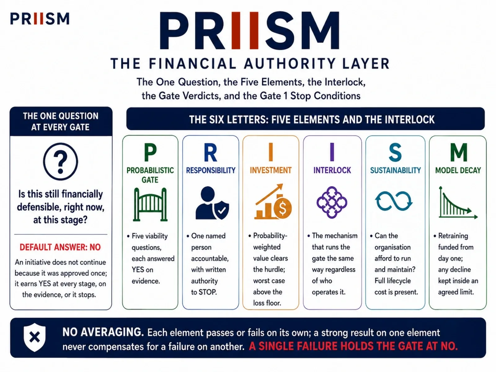 Figure 1 — PRIISM — The Financial Authority Layer
