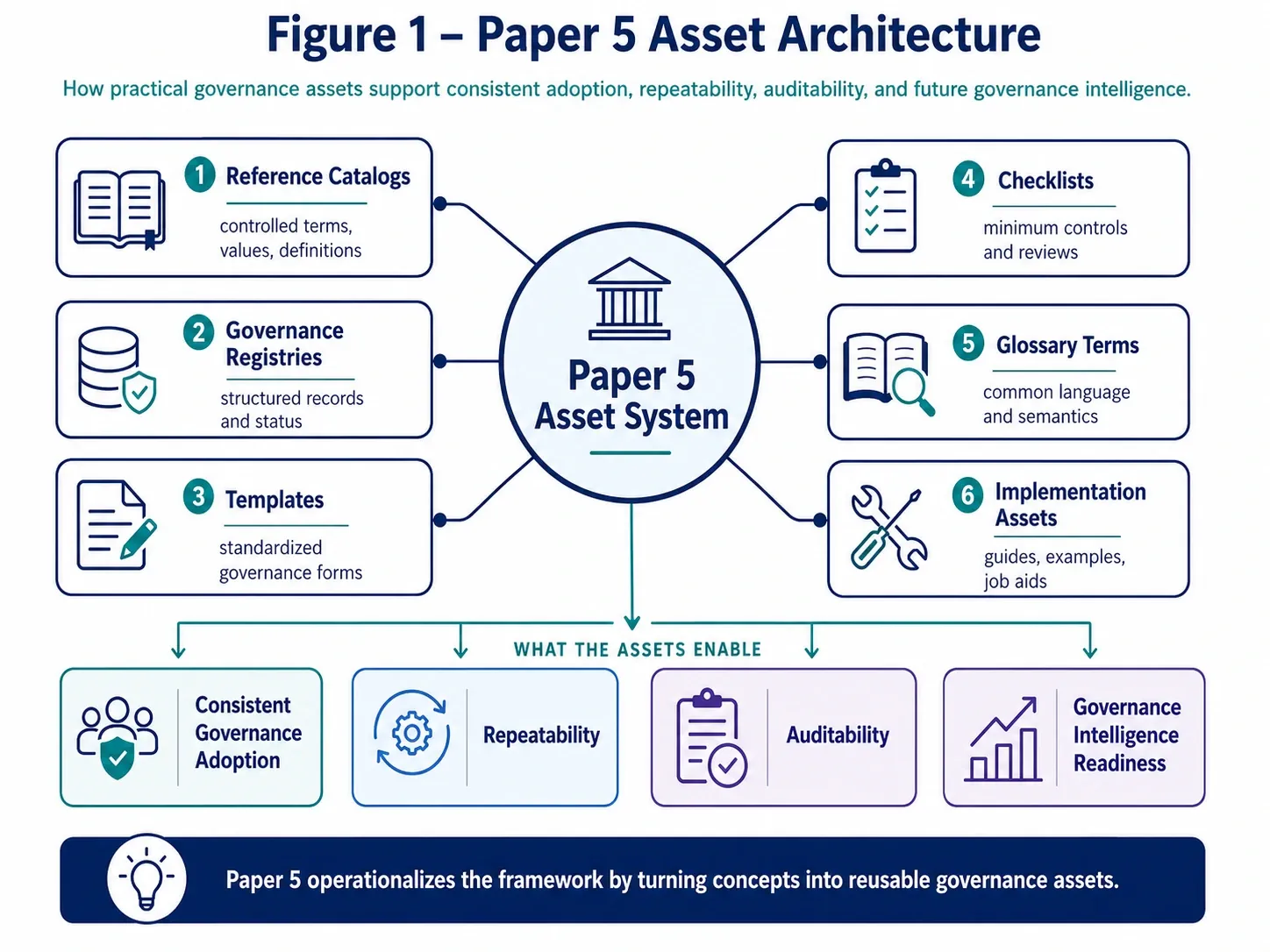 Figure 1 — Reference Assets and Implementation Templates