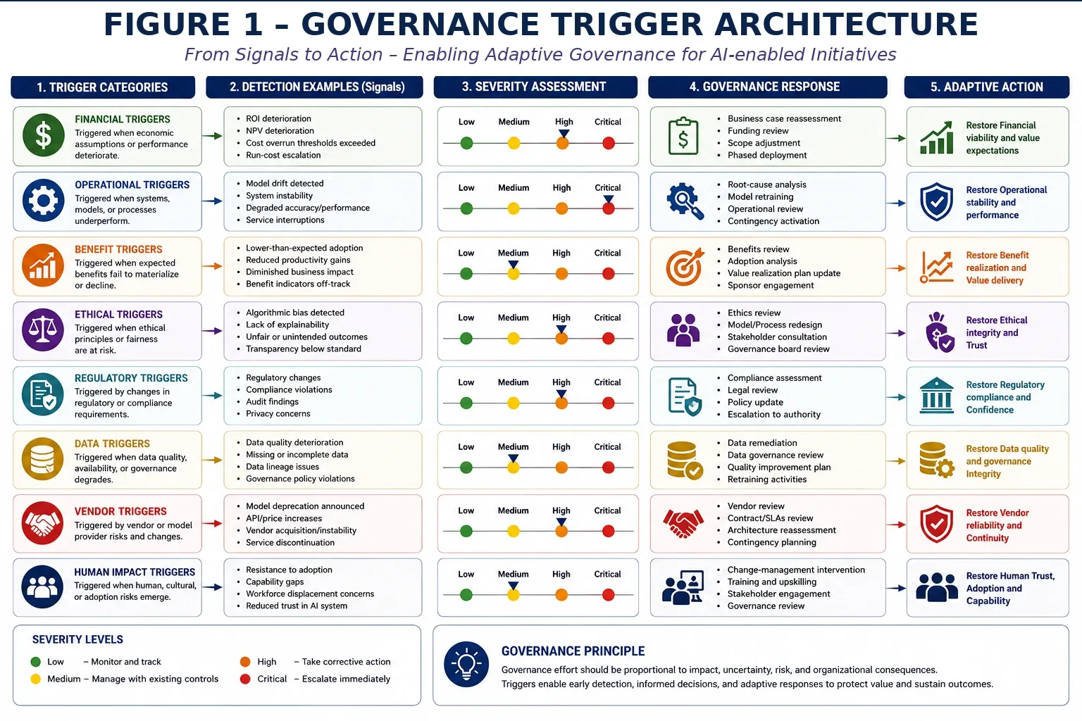 Figure 1 — Governance Operating Model