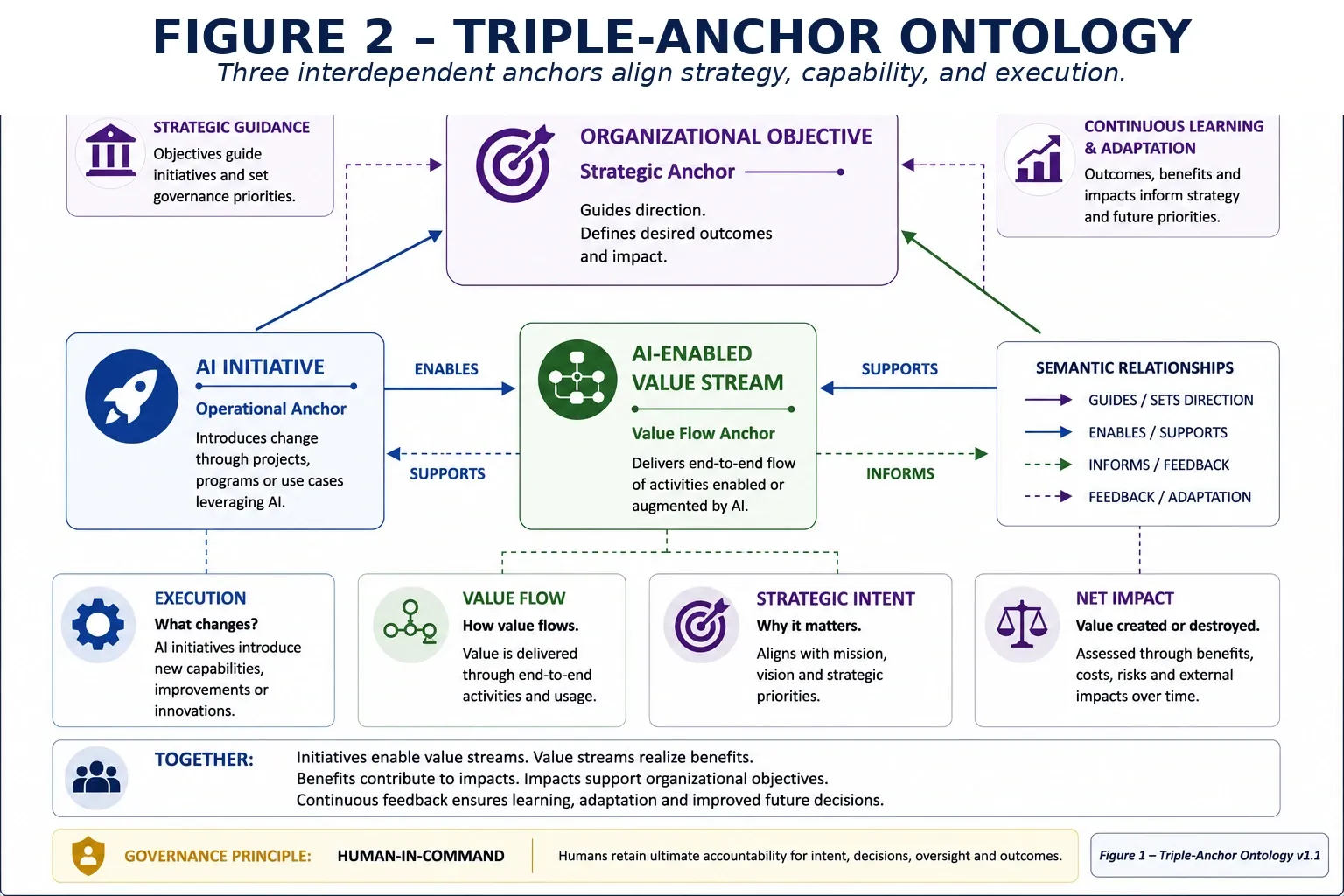 Figure 2 — Core White Paper — Ontology, Taxonomy and Value Delivery