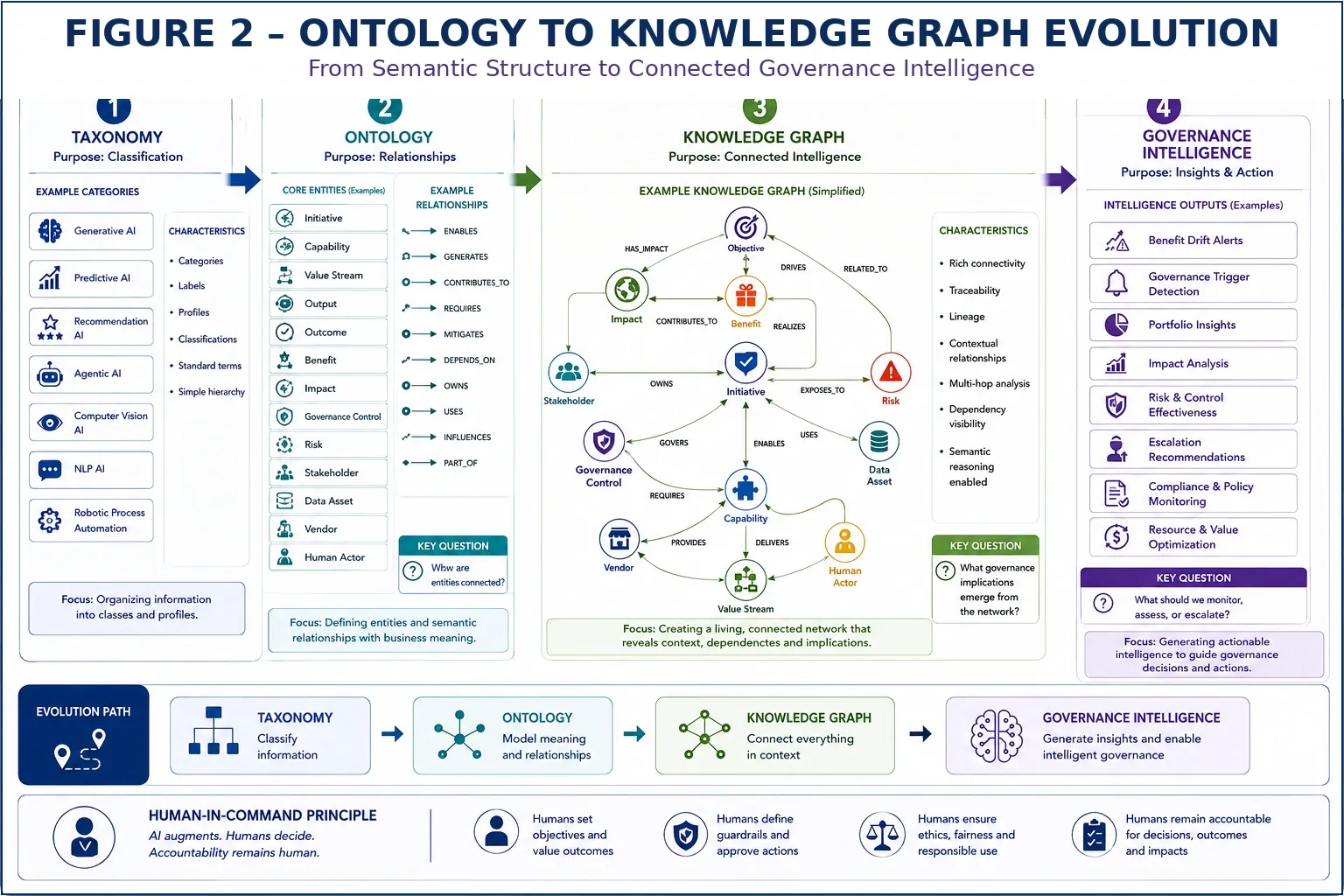 Figure 2 — Governance Intelligence and Semantic PMO Roadmap