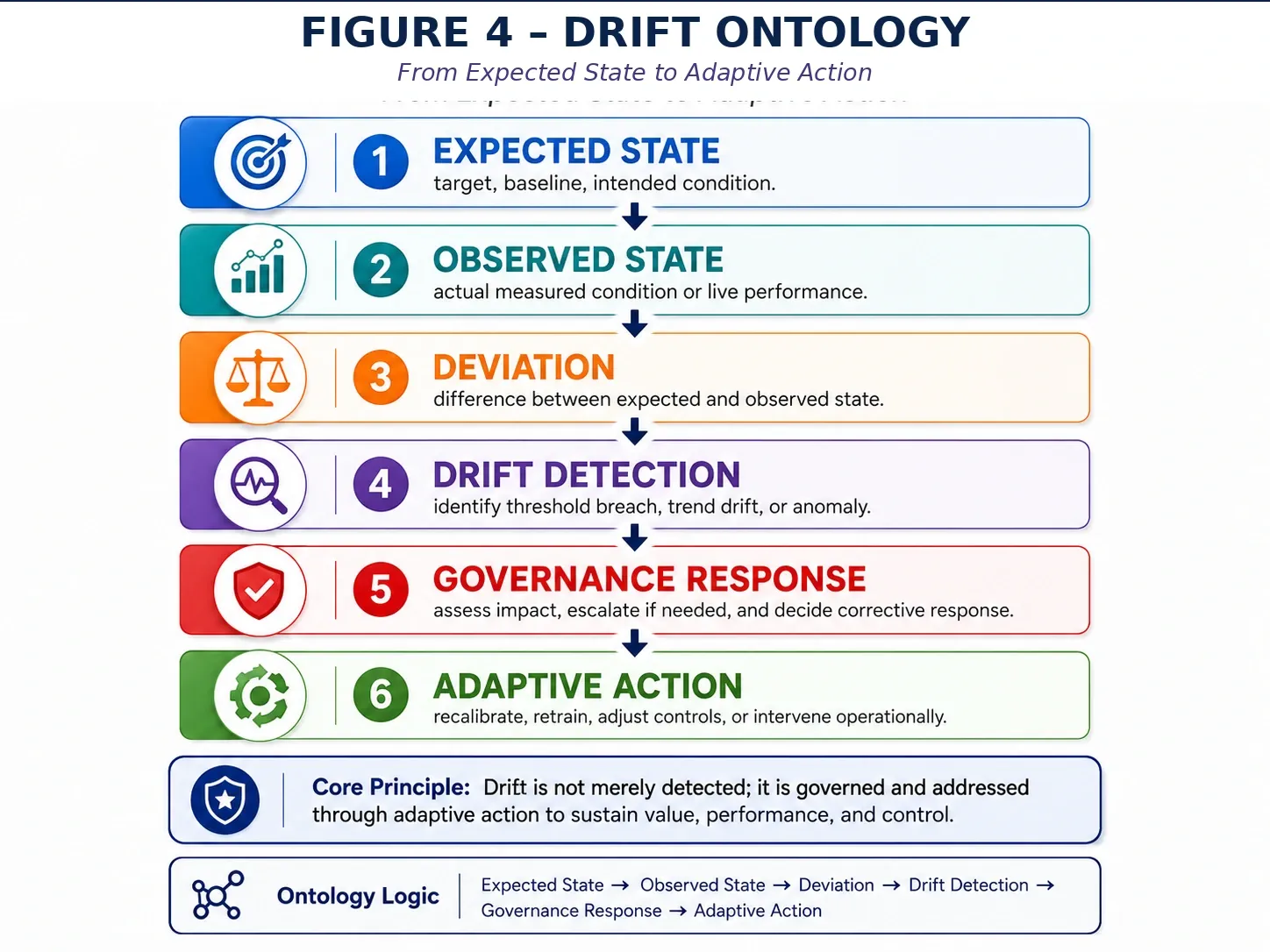 Figure 4 — Governance Operating Model