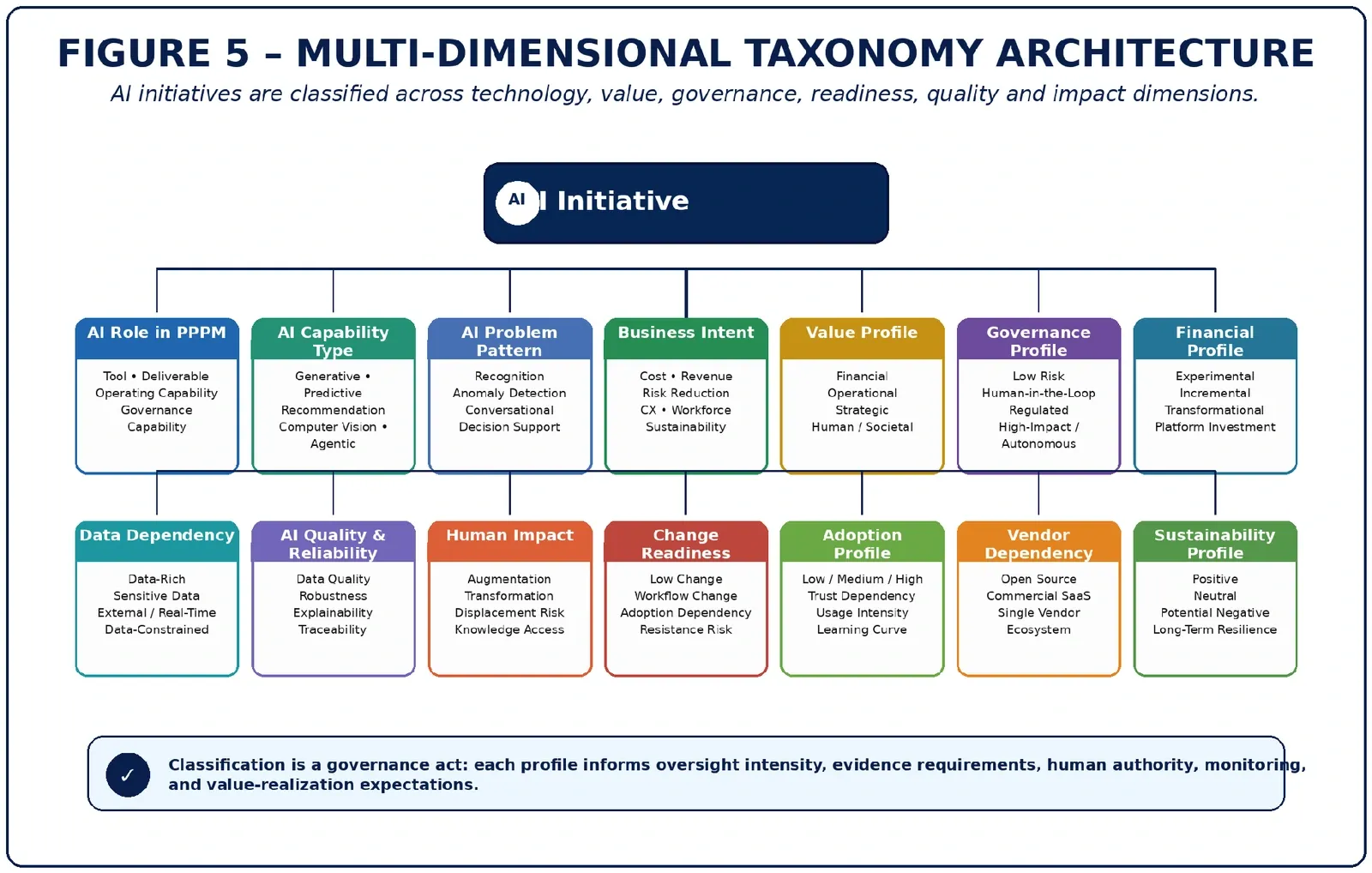 Figure 5 — Core White Paper — Ontology, Taxonomy and Value Delivery