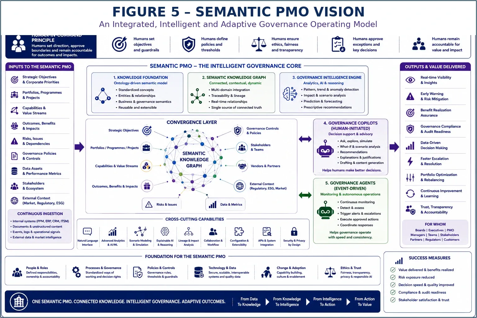 Figure 5 — Governance Intelligence and Semantic PMO Roadmap