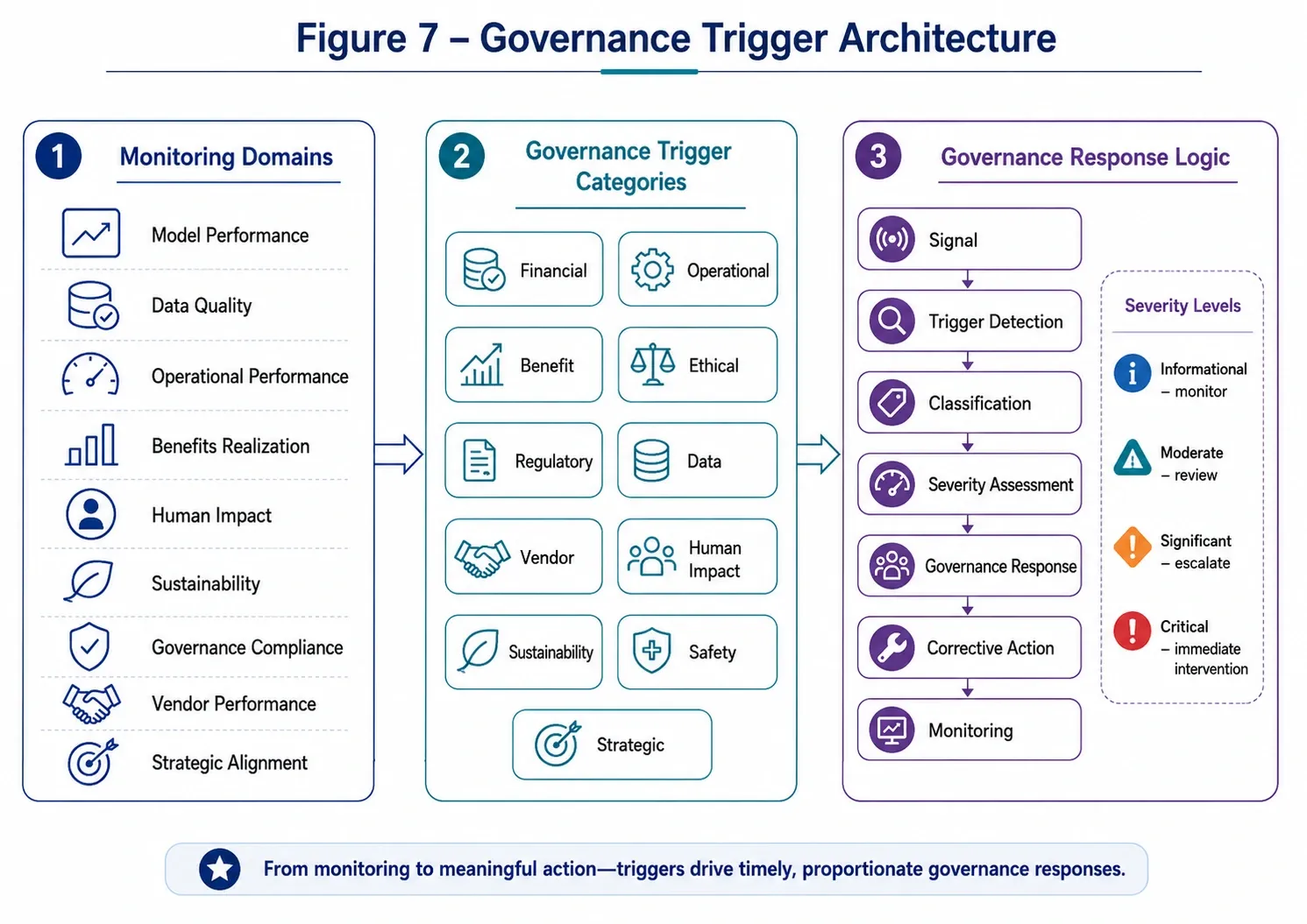 Figure 7 — Practical Application Guide