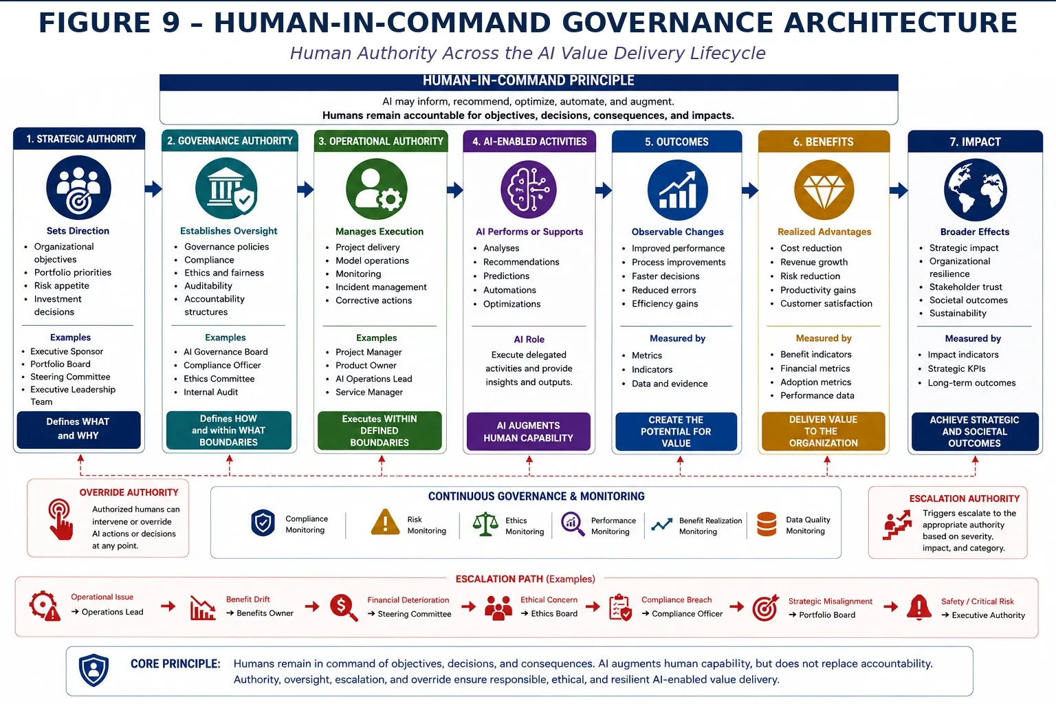 Figure 9 — Governance Operating Model